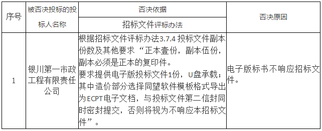 被否決投標(biāo)的投標(biāo)人名稱、否決依據(jù)和原因
