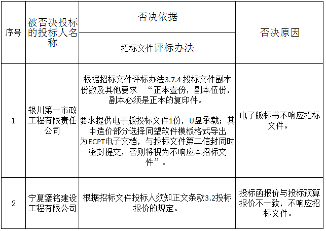 被否決投標(biāo)的投標(biāo)人名稱、否決依據(jù)和原因