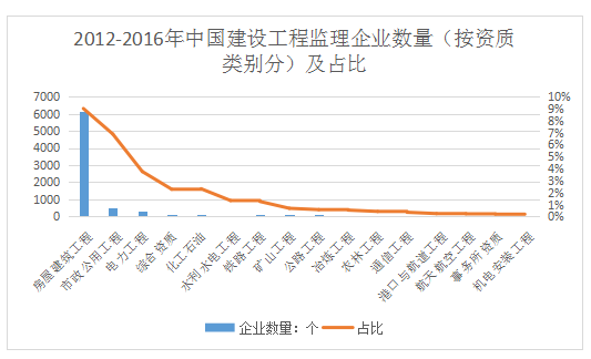 2012-2016年中國建設工程監(jiān)理企業(yè)數(shù)量（按資質(zhì)類別分）及占比