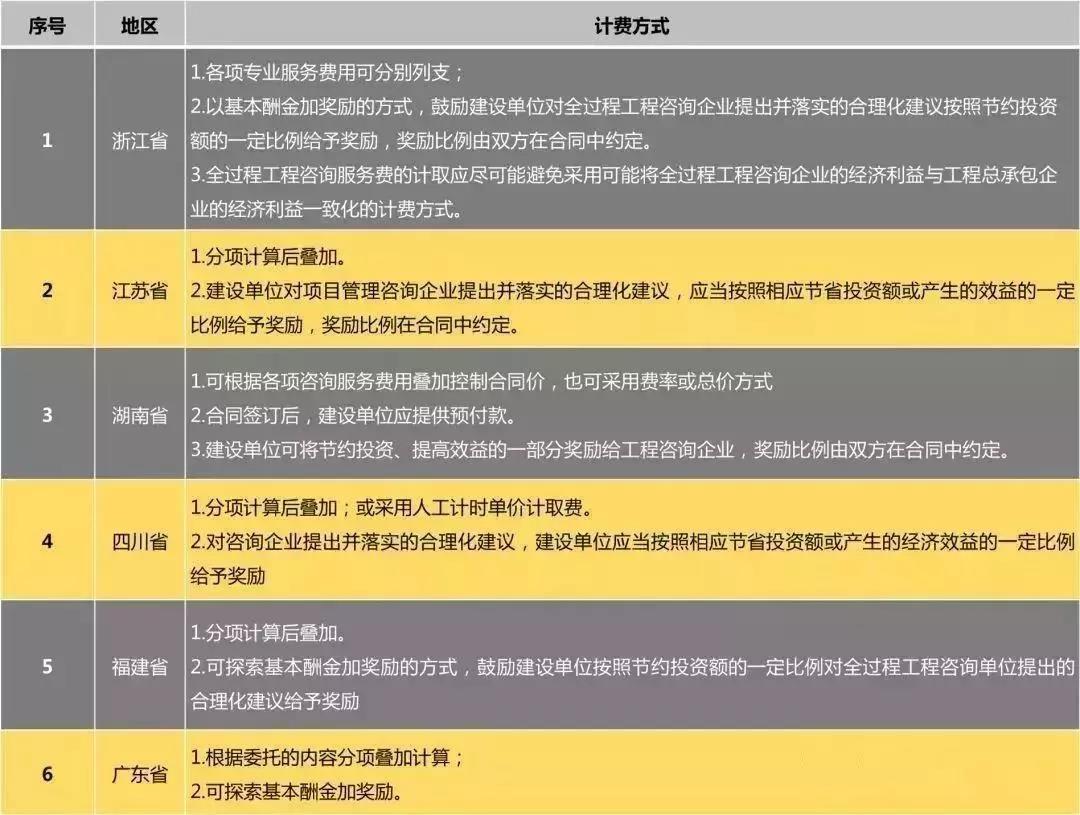 全過(guò)程工程咨詢(xún)