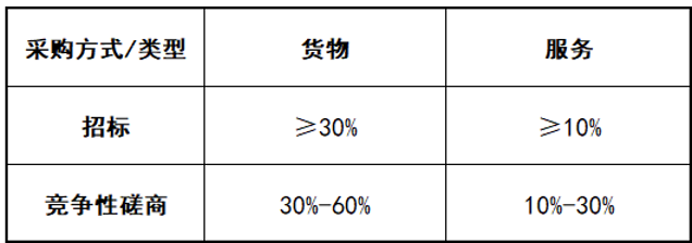 政府采購(gòu)的評(píng)分標(biāo)準(zhǔn)怎么編？