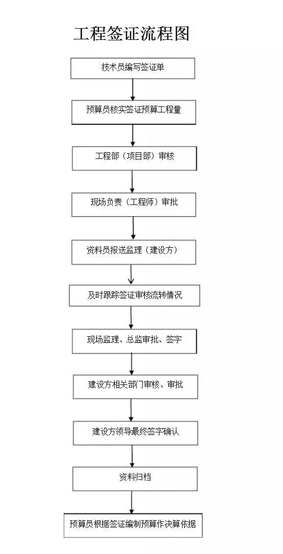 造價(jià)人的工作不就這7個(gè)字?招、訂、施、簽、結(jié)、審、變?。ㄓ浀檬詹兀? alt=