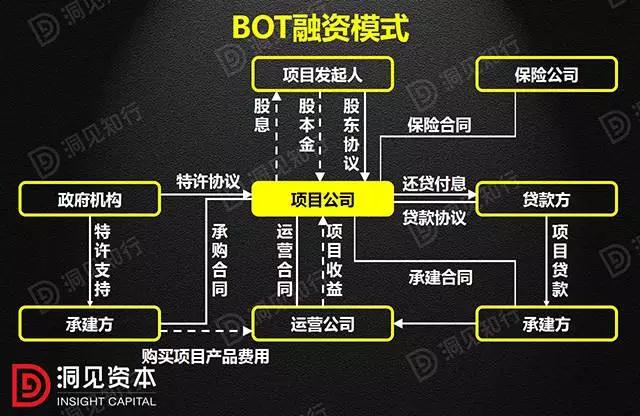 PPP、BOT、BT、TOT、TBT：這下全明白了