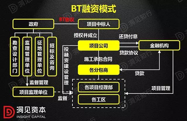 PPP、BOT、BT、TOT、TBT：這下全明白了