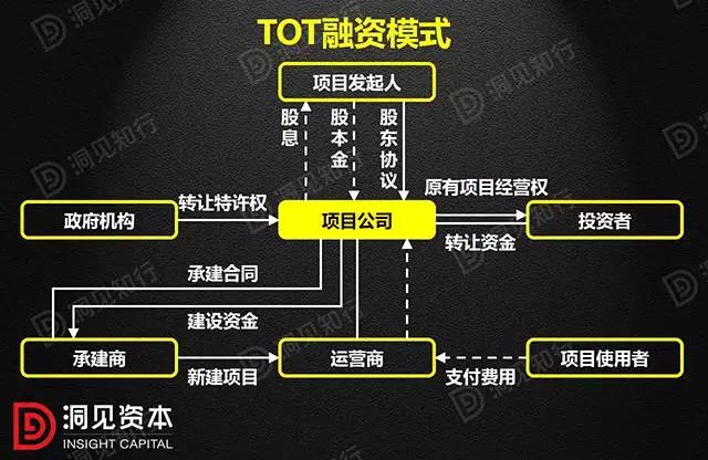 PPP、BOT、BT、TOT、TBT：這下全明白了