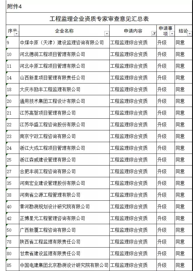 工程監(jiān)理綜合資質(zhì)20家全部通過，新一批建設工程企業(yè)資質(zhì)專家審查意見公示