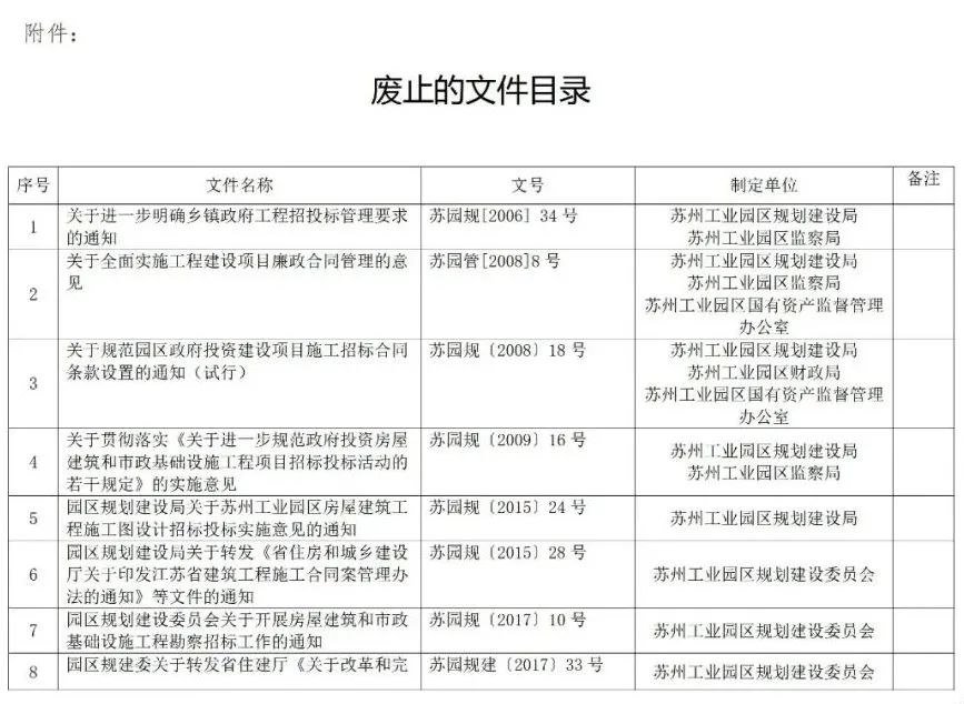 蘇州廢止35份招投標(biāo)領(lǐng)域文件！自2021年12月1日起停止執(zhí)行