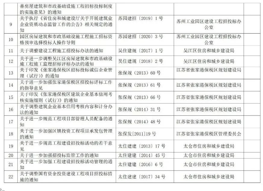 蘇州廢止35份招投標(biāo)領(lǐng)域文件！自2021年12月1日起停止執(zhí)行