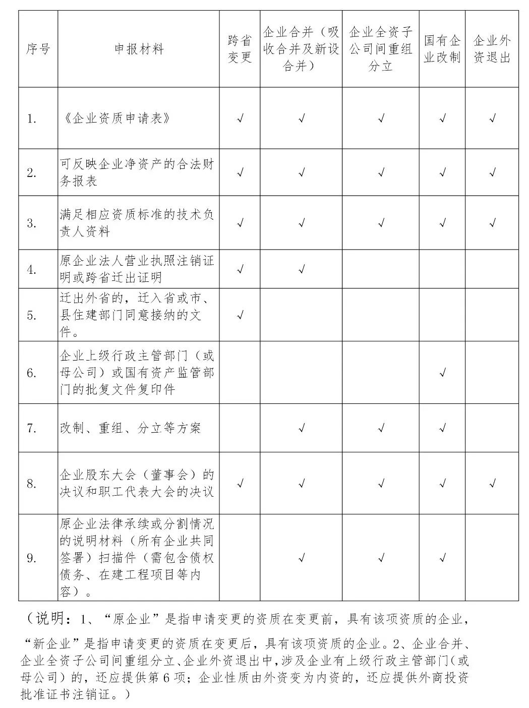 資質(zhì)延續(xù)時(shí)間等待新標(biāo)準(zhǔn)頒布，按新標(biāo)準(zhǔn)執(zhí)行