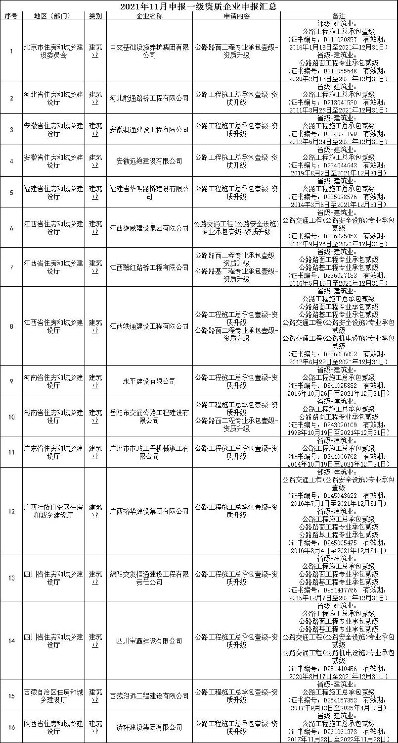 交通部：3家特級，13家總包壹級資質升級公示！