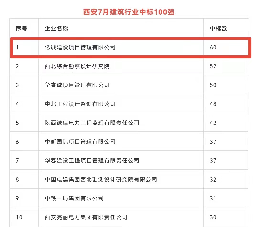 持續(xù)發(fā)力，永不止步｜億誠(chéng)公司連續(xù)榮登西安建筑企業(yè)中標(biāo)百?gòu)?qiáng)榜首