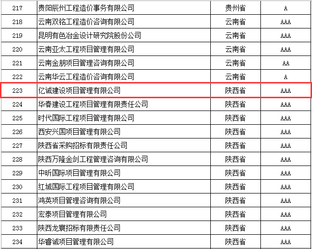 奮楫前行，再創(chuàng)佳績|億誠管理榮獲2021年度中價協(xié)工程造價咨詢企業(yè)信用評價AAA級