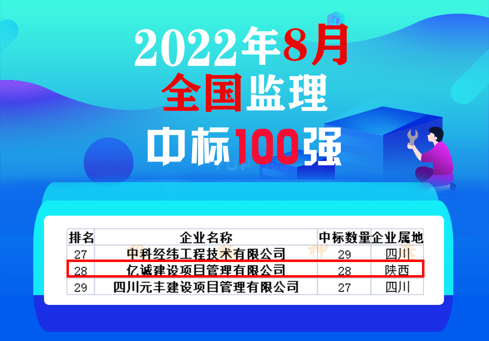 8月全國監(jiān)理中標(biāo)100強(qiáng)，億誠管理位居28