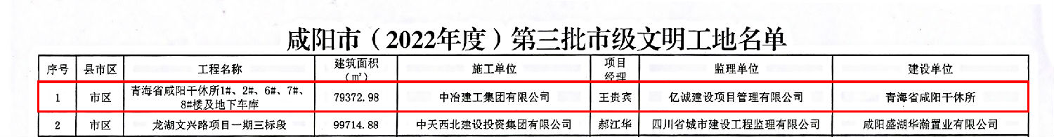 榮譽(yù)｜億誠(chéng)管理監(jiān)理項(xiàng)目榮獲“咸陽市2022年度文明工地”榮譽(yù)稱號(hào)