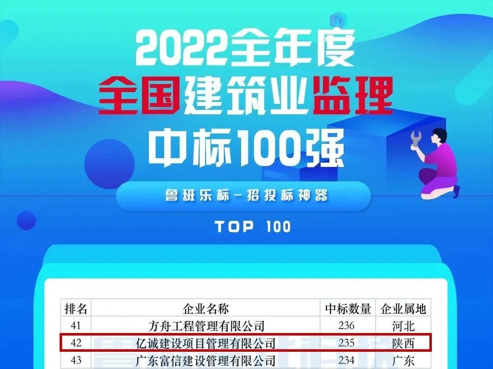 重磅！2022全年度監(jiān)理中標(biāo)100強(qiáng)新鮮出爐——億誠管理位居42