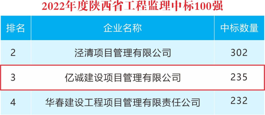 重磅！2022年度陜西省監(jiān)理中標(biāo)100強(qiáng)新鮮出爐——億誠(chéng)管理位居第三