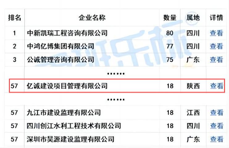 億誠管理榮列“2024年5月全國工程監(jiān)理中標(biāo)100強(qiáng)”第57位！