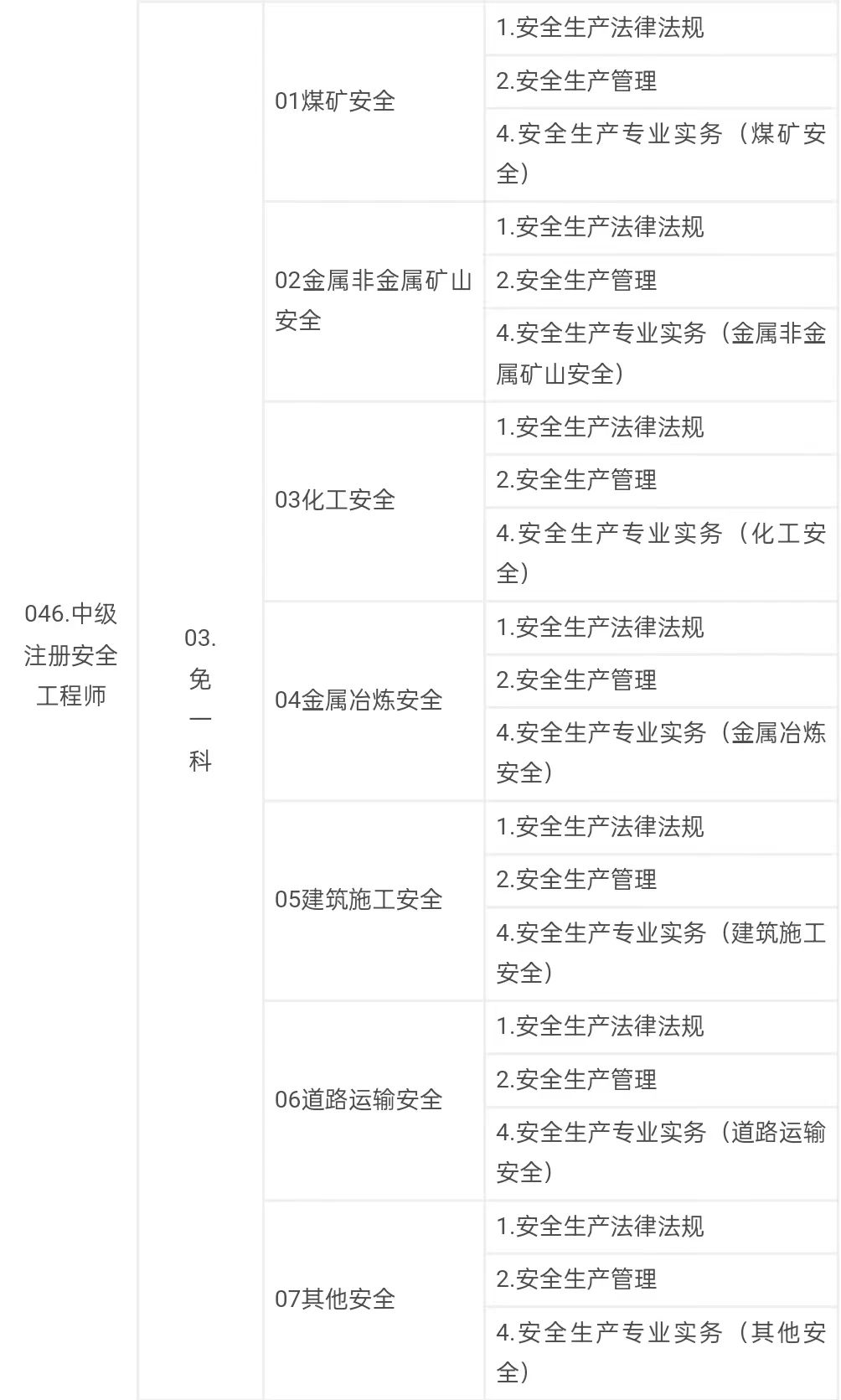 中級(jí)注冊安全工程師職業(yè)資格考試代碼及名稱表2.jpg
