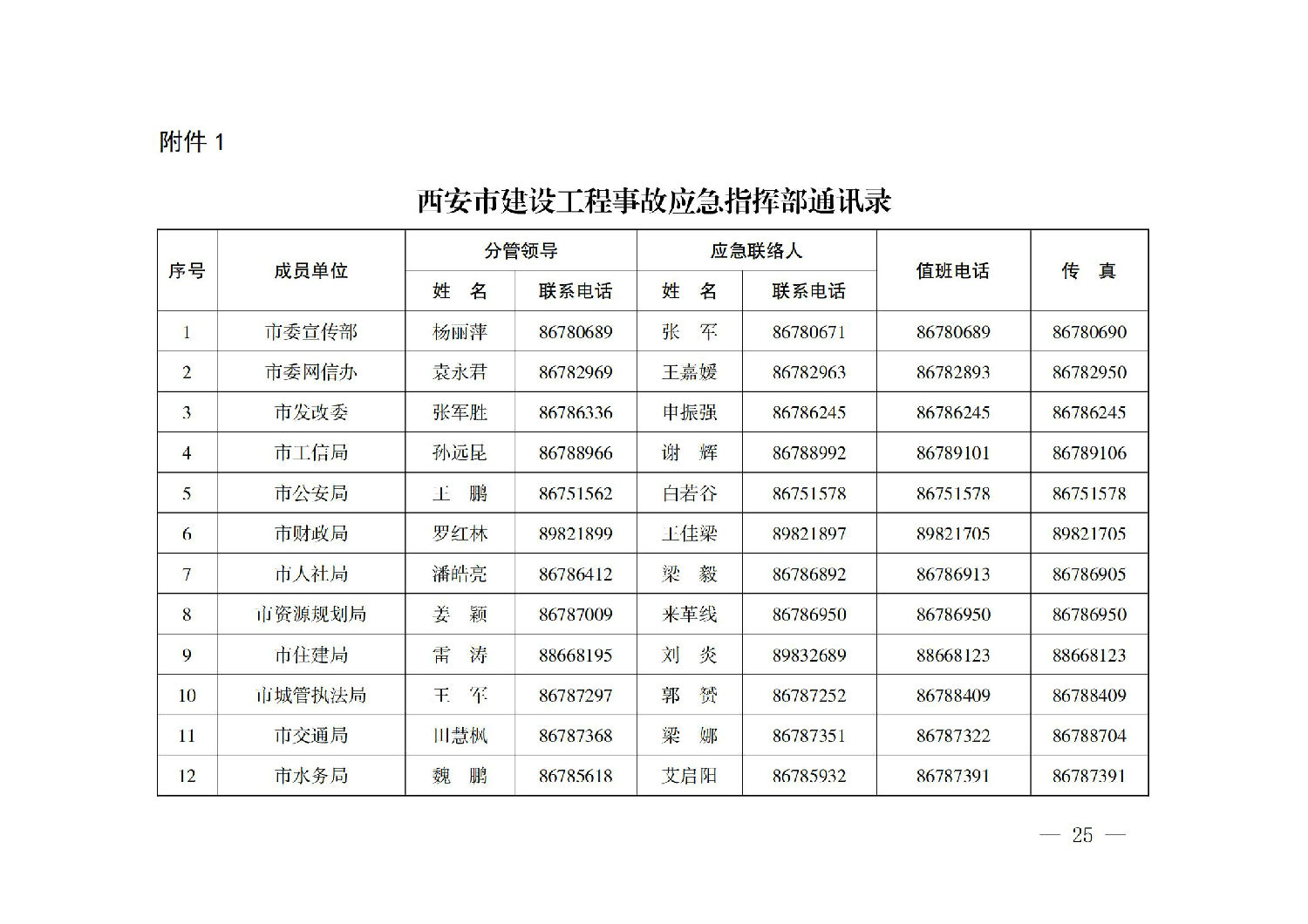 西安市人民政府辦公廳關(guān)于印發(fā)建設(shè)工程事故應(yīng)急預案的通知_24.jpg