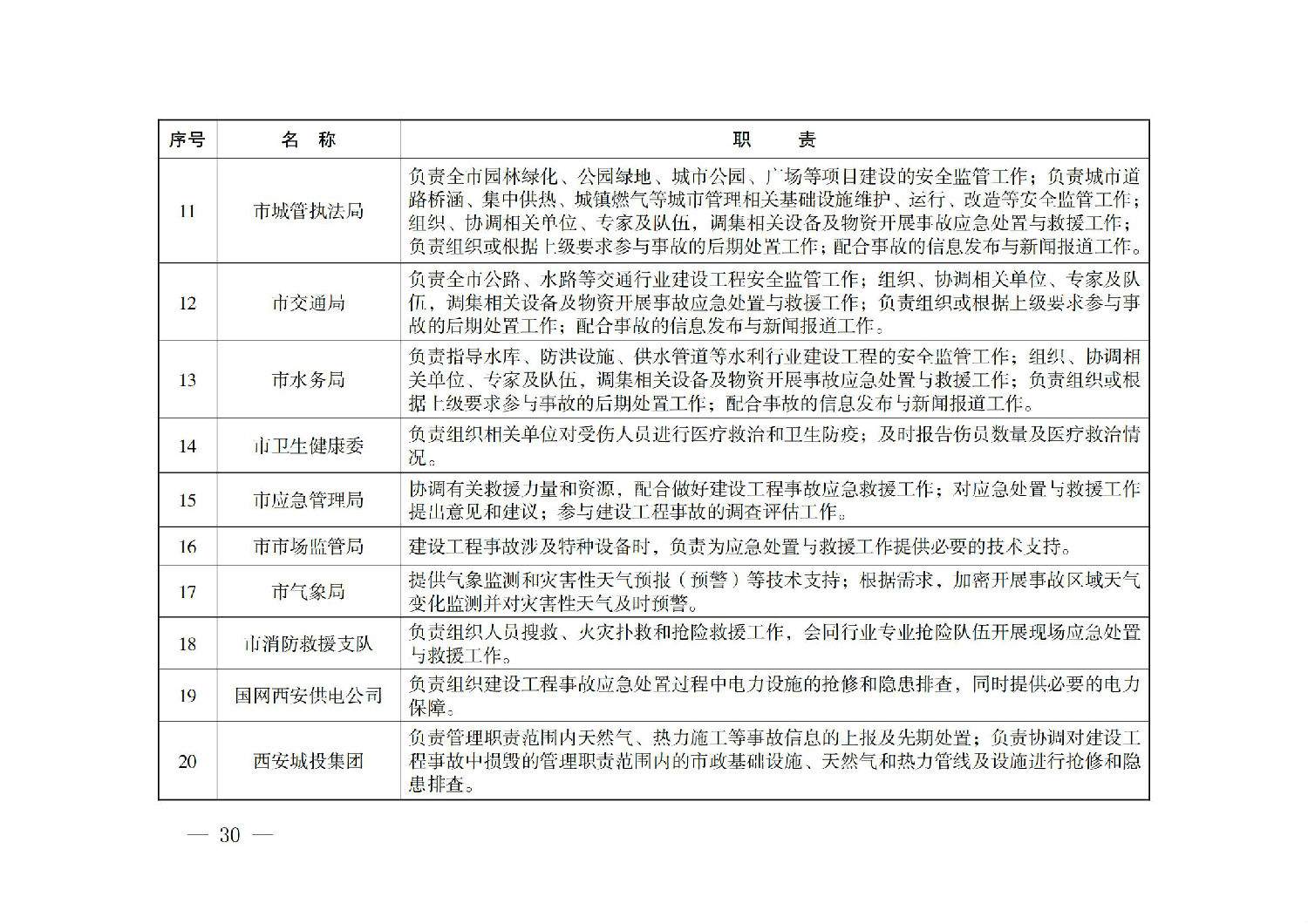 西安市人民政府辦公廳關(guān)于印發(fā)建設(shè)工程事故應(yīng)急預案的通知_29.jpg